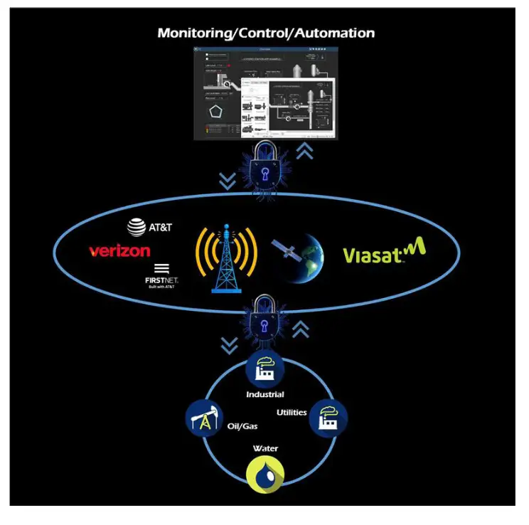 LEC Secure Private Network
